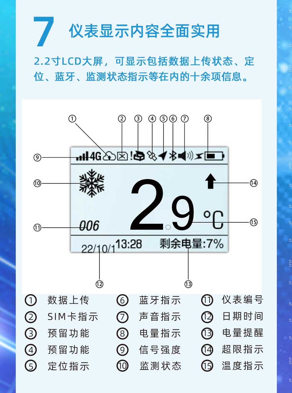  2.2寸LCD大屏，可顯示包括監(jiān)測數(shù)據(jù)上傳狀態(tài)、定位、藍牙、溫度監(jiān)測狀態(tài)指示等在內(nèi)的十余項信息。
