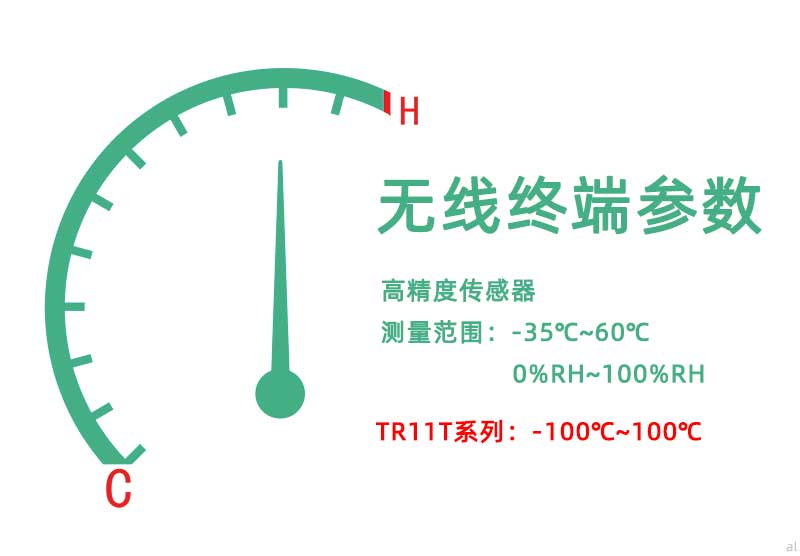 北京志翔領(lǐng)馭無線溫濕度監(jiān)測終端配備高精度傳感器，測量范圍-35℃~60℃，0%~100%RH，TR11T系列超低溫溫度監(jiān)測終端可達到-200℃~100℃監(jiān)測范圍