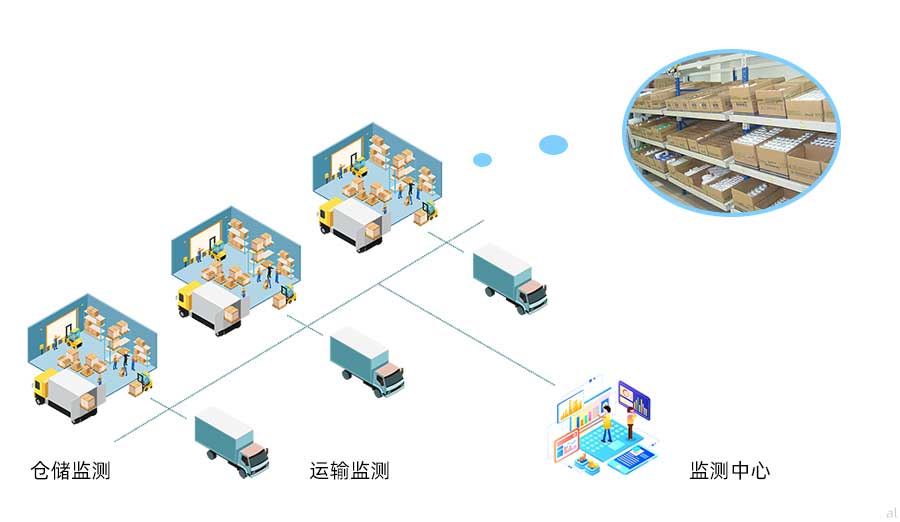 志翔領馭藥品經營企業(yè)GSP溫濕度監(jiān)測系統(tǒng)可對藥品倉儲、運輸等場景進行溫濕度監(jiān)測，由監(jiān)測中心統(tǒng)一監(jiān)測。