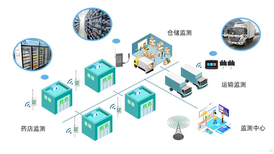 志翔領(lǐng)馭藥品零售企業(yè)GSP溫濕度監(jiān)測(cè)系統(tǒng)可對(duì)藥店陰涼區(qū)、陰涼柜、冷藏柜、冷藏車、藥品庫(kù)的溫濕度進(jìn)行統(tǒng)一集中監(jiān)測(cè)，并按照GSP要求進(jìn)行數(shù)據(jù)記錄與報(bào)警。