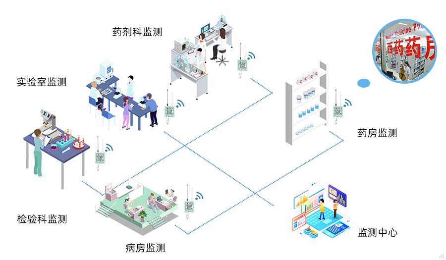 志翔領(lǐng)馭醫(yī)療機(jī)構(gòu)（醫(yī)院）溫濕度監(jiān)測(cè)系統(tǒng)集成方案可對(duì)醫(yī)院藥劑科、實(shí)驗(yàn)室、檢驗(yàn)科、病房、藥房溫濕度進(jìn)行監(jiān)測(cè)。
