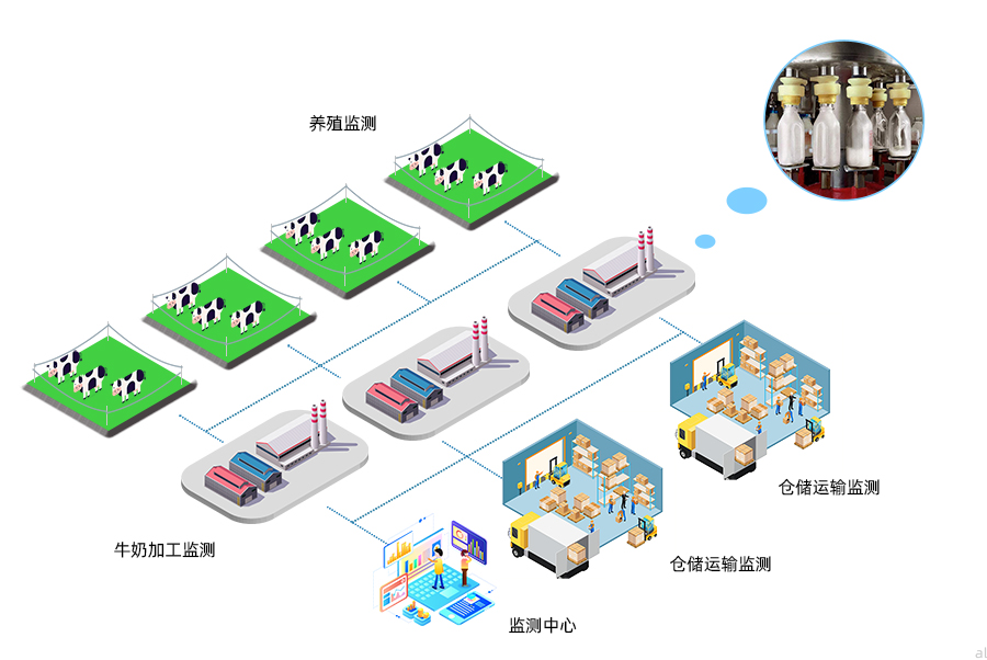 志翔領(lǐng)馭乳制品溫濕度監(jiān)測方案可對養(yǎng)殖場、加工車間、冷藏柜、倉庫、冷藏車溫濕度進(jìn)行統(tǒng)一集中監(jiān)測，并進(jìn)行數(shù)據(jù)記錄與報(bào)警。